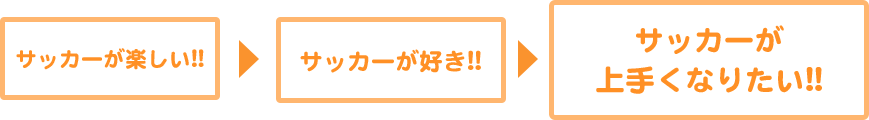 サッカーが楽しい！！→サッカーが好き！！→サッカーが上手くなりたい！！