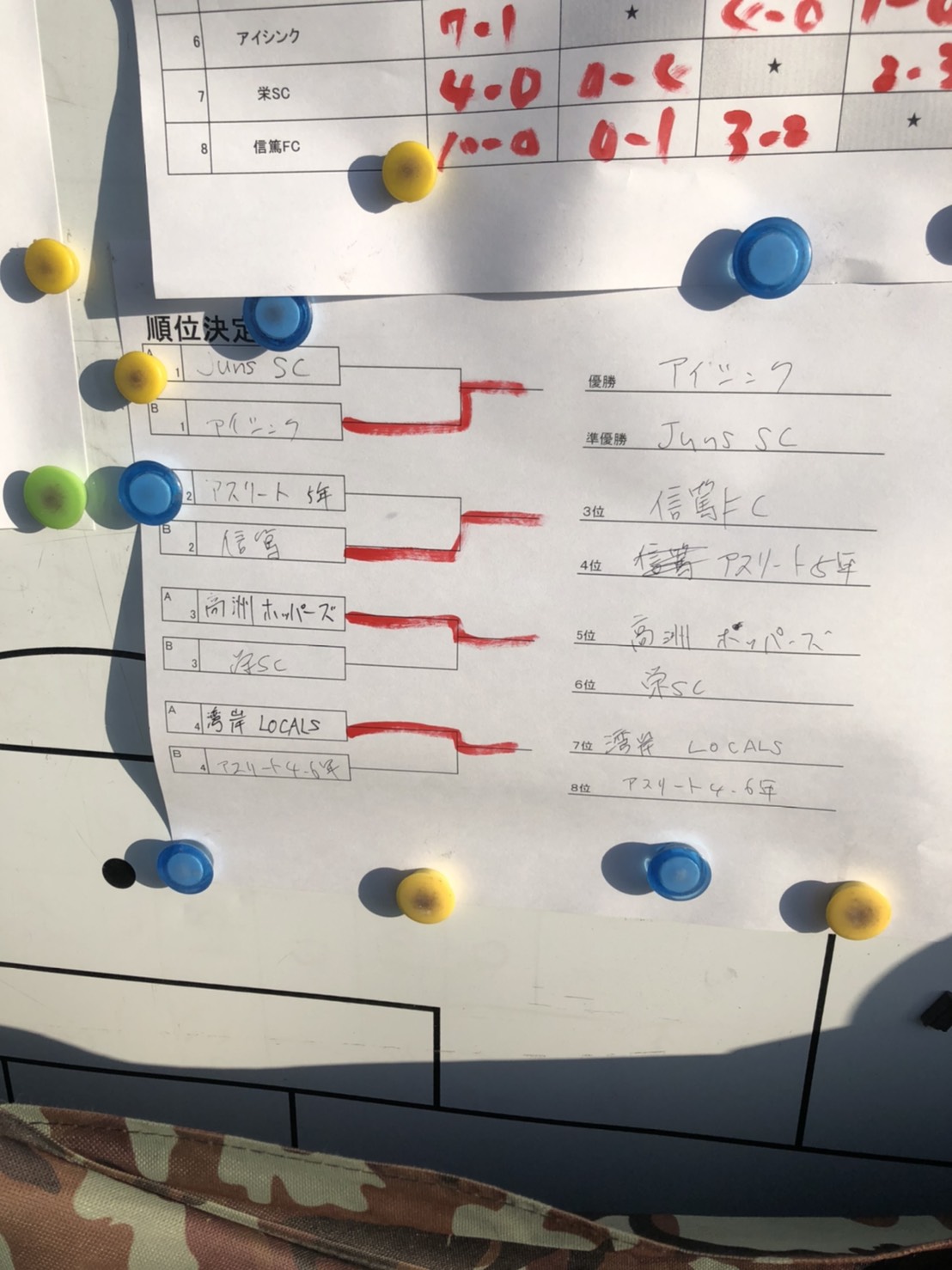 五年生優勝 アスリートカップu11u10 川口アイシンク少年サッカー 川口市の幼児 小学生一 二 三 四年生のチーム